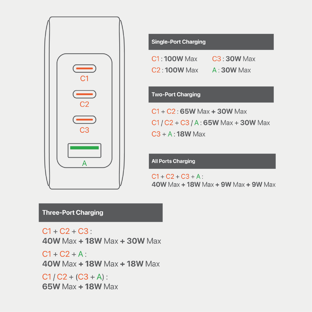 Cargador De Pared Microdia 100w  3 Usb-c + 1 Usb -A Carga Rápida